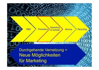 12
Fachhochschule des Mittelstands(FHM)
OMKB 2017 12© Prof. Dr.-Ing. Manfred Leisenberg
ProduktionR&D
Marketing
& Vertrieb Service Recycling
Durchgehende Vernetzung =
Neue Möglichkeiten
für Marketing
 