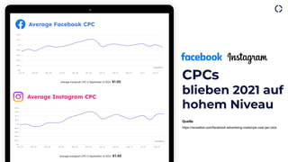 CPCs
blieben 2021 auf
hohem Niveau
Average Instagram CPC
Average Facebook CPC
Quelle
https://revealbot.com/facebook-advert...