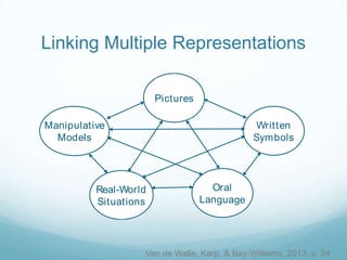 Linking Multiple Representations
Pictures
Manipulative
Models

Written
Sym bols

Real-World
Situations

Oral
Language

Van de Walle, Karp, & Bay-Williams, 2013, p. 24

 