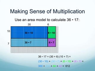 Making Sense of Multiplication
Use an area model to calculate 36 • 17:
30

10

7

6

30 • 10

6 • 10

30 • 7

6•7

36 • 17 = (30 + 6) (10 + 7) =
(30 • 10) + (30 • 7) + (6 • 10) + (6 • 7) =
300 + 210 + 60 + 42 = 612

 