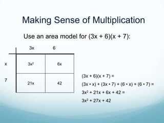 Making Sense of Multiplication
Use an area model for (3x + 6)(x + 7):
3x

x

7

3x2

6

6x

(3x + 6)(x + 7) =
21x

42

(3x • x) + (3x • 7) + (6 • x) + (6 • 7) =
3x2 + 21x + 6x + 42 =

3x2 + 27x + 42

 