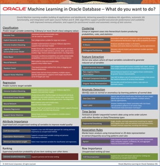 Machine Learning in Oracle Database – What do you want to do?
Classification
Predict target variable containing 2 (binary) or more (multi-class) category values
Regression
Predict numeric target variable
Anomaly Detection
Identify cases as normal or anomalous by learning patterns of normal data
Clustering
Group or segment cases into hierarchical clusters producing
probabilities, rules, and statistics
Feature Extraction
Derive new values where all Input variables considered to generate
reduced set of variables
Attribute Importance
Supervised and unsupervised ranking of variables to improve model quality
Time Series
Forecast or predict sequential numeric data using series order column
with either Number or Date/Timestamp types
Decision Tree
Random Forest
Naïve Bayes
Support Vector Machine
Logistic Regression /
Generalized Linear Model
Generalized Linear Model
Support Vector Machine
Stepwise Regression
Neural Network
One-Class SVM
K-Means
Orthogonal Partitioning
Non-negative Matrix
Factorization
Singular Value Decomposition
Minimum Description Length
Exponential Smoothing
Principal Component Analysis
Association Rules
Market basic analysis using transactional or 2D data representation
to extract frequently occurring patterns and rules
Apriori
Generates human-interpretable rules,
can be used for segmentation
Tree-based ensemble method that relies on bagging and
feature randomness
Computes conditional probabilities and yields interpretable
probabilities; assumes predictor attribute independence
Solves linear and non-linear problems; multiple solvers;
sparsity optimizations; supports multi-target classification
(a list of targets per row)
Predict binary (0/1, Yes/No) target attributes with attribute
coefficients and model statistics; narrow, wide, sparse data;
enables ridge, feature selection/generation; row diagnostics
Predict binary (0/1, Yes/No) target attributes with attribute
coefficients and model statistics; narrow, wide, sparse data;
enables ridge, feature selection/generation; row diagnostics
Solves linear and non-linear problems; multiple solvers;
sparsity optimizations
Selects “best” set of predictors for linear model; supports forward,
backward, both, and alternate direction
Well-suited to noisy and complex data,
supports many hidden layers
Single, double, and triple exponential smoothing for regular
and irregular series, with and without trend and seasonality;
multiple methods supported, including Holt-Winters
Derives features based on non-negative linear combinations
for greater feature interpretability
Narrow data via tall and skinny solvers; wide data via
stochastic solvers
Uses SVD to obtain a set of uncorrelated variables that contain
the maximum amount of variance from dataset
Select most important variables for classification and regression;
Special case of SVM classification that does not use a target;
Solves linear and non-linear problems; multiple solvers;
sparsity optimizations
Finds frequent itemsets and generates human-interpretable
rules; computes support, confidence, lift, and aggregate
measures associated with rules
Produces specified number, k, of clusters;
Euclidean and cosine distance functions; sparsity optimizations
Discovers natural clusters up to maximum number specified;
density-based
© 2020 Oracle Corporation. All rights reserved. Oracle Machine Learning on Oracle Database 20c
Oracle Machine Learning enables building AI applications and dashboards, delivering powerful in-database ML algorithms, automatic ML
functionality, and integration with open source Python and R. OML algorithms support parallel execution for performance and scalability
with improved memory utilization, and support for partitioned models and automatic mining of text columns
Neural Network
Well-suited to noisy and complex data,
supports many hidden layers
Expectation Maximization
Automated model search; protection against overfitting; numeric
and multinomial distributions; high quality probability estimates
Explicit Semantic Analysis
Text categorization with human-readable topic labels derived
from corpus; semantic similarity estimates among documents
Expectation Maximization
Supports unsupervised variable ranking and pairwise
dependency estimates
Explicit Semantic Analysis Text categorization suitable for large text corpora
CUR Decomposition
Supports a low-rank SVD-based approach for ranking attribute
importance as unsupervised method
Row Importance
Unsupervised ranking of rows
CUR Decomposition
Supports low-rank SVD-based approach for ranking row
importance as unsupervised method
Extreme Gradient Boosting
Scalable implementation of popular XGBoost algorithm;
supports tree and linear models
Extreme Gradient Boosting
Scalable implementation of popular XGBoost algorithm;
supports tree and linear models
MSET-SPRT
Process monitoring to detect anomalies with non-linear,
non-parametric patterns in IoT sensor data;
“Multivariate State Estimation Technique”
Ranking
Supervised prediction probability of one item ranking over other items
Extreme Gradient Boosting Supports pairwise and list-wise ranking
 