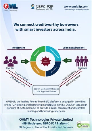 Investment Loan Requirement
Fees
Fees
Escrow MechanismThrough
SEBI ApprovedTrustee
Investor Borrower
Loan Funding
EMI Repayment
Loan Funding
EMI Repayment
Regulatory
CreditAssessm
ent
Technology
Operations
Data
Analytics
OMLP2P, the leading Peer to Peer (P2P) platform is engaged in providing
online P2P lending and borrowing marketplace in India. OMLP2P sets a high
standard of customer focus to provide a quick, convenient and seamless
lending and borrowing experience.
We connect creditworthy borrowers
with smart investors across India.
OHMY Technologies Private Limited
(RBI Registered NBFC-P2P Plaftorm)
RBI Regulated Product for Investor and Borrower
NBFC-P2P
Registered with RBI
www.omlp2p.com
India’s leading P2P lending platform
 