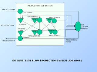 PRODUCTION SUB-SYSTEM
RAW MATERIALS
RECEIVING
OPERATION A
WIP

MATERIAL FLOW

STORAGE
FINISHED
GOODS

EDP
CONTROL
SYSTEMS
WIP

OPERATION D
SHIPPING
FINISHED GOODS

OPERATION B
WIP

WIP
OPERATION C
INFORMATION
FLOWS

INTERMITTENT FLOW PRODUCTION SYSTEM (JOB SHOP )

 