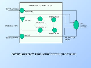 PRODUCTION SUB-SYSTEM
RAW MATERIALS
RECEIVING
OPERATION B
STORAGE
OPERATION A
MATERIAL FLOW

EDP
CONTROL
SYSTEMS

OPERATION D

OPERATION C
SHIPPING
FINISHED GOODS

INFORMATION
FLOWS

CONTINUOUS FLOW PRODUCTION SYSTEM (FLOW SHOP)

 