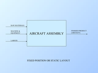 RAW MATERIALS
MACHINE &
EQUIPMENT

AIRCRAFT ASSEMBLY

LABOUR

FIXED POSITION OR STATIC LAYOUT

FINISHED PRODUCT
(AIRCRAFT)

 