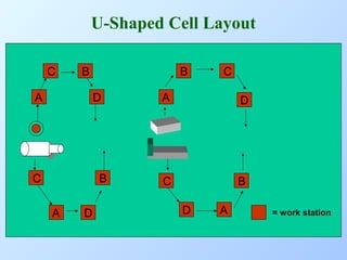 U-Shaped Cell Layout
C

B

A

B
D

C

B
A

D

C

A

D

C

B
D

A

= work station

 