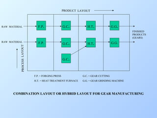 PRODUCT LAYOUT

RAW MATERIAL

F.P.

G.C.

H.T.

G.G.
FINISHED
PRODUCTS
(GEARS)

PROCESS LAYOUT

RAW MATERIAL

F.P.

G.C.

H.T.

G.G.

G.C.

F.P. = FORGING PRESS

G.C. = GEAR CUTTING

H.T. = HEAT TREATMENT FURNACE

G.G. = GEAR GRINDING MACHINE

COMBINATION LAYOUT OR HYBRID LAYOUT FOR GEAR MANUFACTURING

 