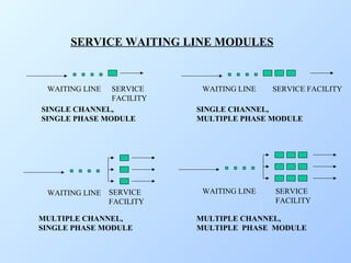 SERVICE WAITING LINE MODULES

WAITING LINE

SERVICE
FACILITY
SINGLE CHANNEL,
SINGLE PHASE MODULE

WAITING LINE

SERVICE
FACILITY

MULTIPLE CHANNEL,
SINGLE PHASE MODULE

WAITING LINE

SERVICE FACILITY

SINGLE CHANNEL,
MULTIPLE PHASE MODULE

WAITING LINE

SERVICE
FACILITY

MULTIPLE CHANNEL,
MULTIPLE PHASE MODULE

 