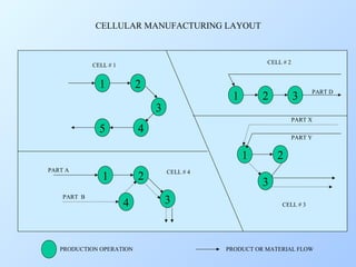 CELLULAR MANUFACTURING LAYOUT

CELL # 2

CELL # 1

1

2

1

3
5

2

4

PART B

1

2
4

PRODUCTION OPERATION

PART D

PART X
PART Y

1
PART A

3

CELL # 4

3

2
3
CELL # 3

PRODUCT OR MATERIAL FLOW

 