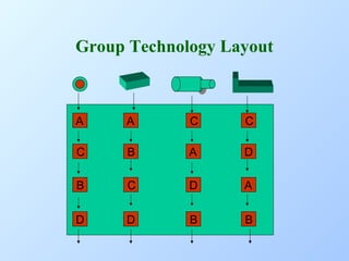 Group Technology Layout

A

A

C

C

C

B

A

D

B

C

D

A

D

D

B

B

 