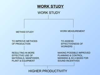 Om lect 08(r0-june-08)_basics of work study_work measurement_mms_bharti ...