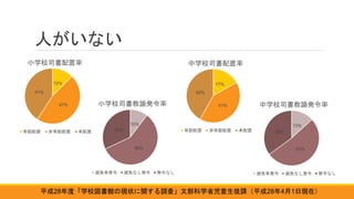 人がいない
12%
47%
41%
小学校司書配置率
常勤配置 非常勤配置 未配置
17%
41%
42%
中学校司書配置率
常勤配置 非常勤配置 未配置
10%
58%
32%
小学校司書教諭発令率
減免有発令 減免なし発令 発令なし
13%
52%
35%
中学校司書教諭発令率
減免有発令 減免なし発令 発令なし
平成28年度「学校図書館の現状に関する調査」文部科学省児童生徒課（平成28年4月1日現在）
 