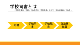学校司書とは
～学校司書は「司書」である前に「学校職員」であり「自治体職員」である～
司書
学校司
書
学校職
員
自治体
職員
 