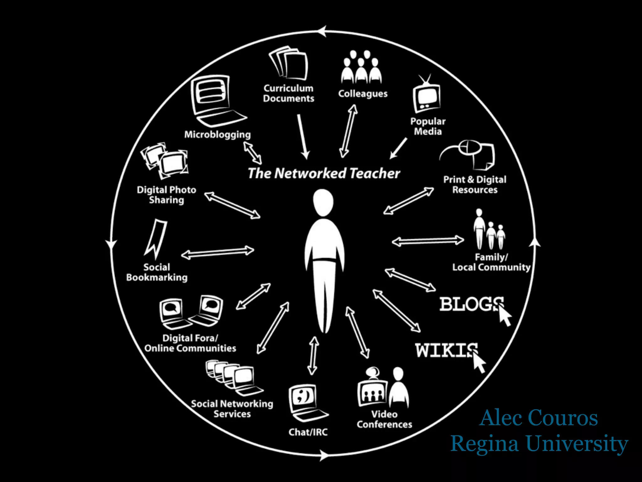 Alec Couros
Regina University
 