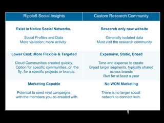Ripple6 Social Insights Custom Research Community Exist in Native Social Networks.  Social Profiles and Data  More visitation; more activity  Research only new website Generally isolated data Must visit the research community Lower Cost; More Flexible & Targeted Cloud Communities created quickly. Option for specific communities, on the fly, for a specific projects or brands.  Expensive, Static, Broad Time and expense to create  Broad target segments, typically shared across brands Run for at least a year Marketing Capable Potential to seed viral campaigns  with the members you co-created with. No WOM Marketing There is no larger social  network to connect with. 