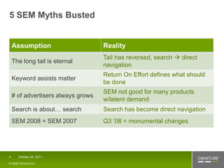 5 SEM Myths Busted


    Assumption                      Reality
                                    Tail has reversed, search  direct
    The long tail is eternal
                                    navigation
                                    Return On Effort defines what should
    Keyword assists matter
                                    be done
                                    SEM not good for many products
    # of advertisers always grows
                                    w/latent demand
    Search is about… search         Search has become direct navigation
    SEM 2008 = SEM 2007             Q3 ‘08 = monumental changes




4     October 25, 2011

© 2008 Omniture Inc
 