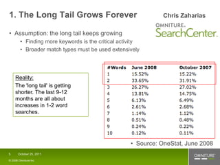 1. The Long Tail Grows Forever                                 Chris Zaharias

• Assumption: the long tail keeps growing
        • Finding more keywords is the critical activity
        • Broader match types must be used extensively




    Reality:
    The 'long tail' is getting
    shorter. The last 9-12
    months are all about
    increases in 1-2 word
    searches.




                                                    • Source: OneStat, June 2008
5     October 25, 2011

© 2008 Omniture Inc
 