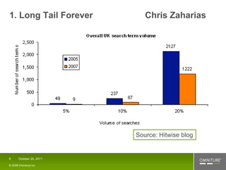 1. Long Tail Forever        Chris Zaharias




                         Source: Hitwise blog


6     October 25, 2011

© 2008 Omniture Inc
 