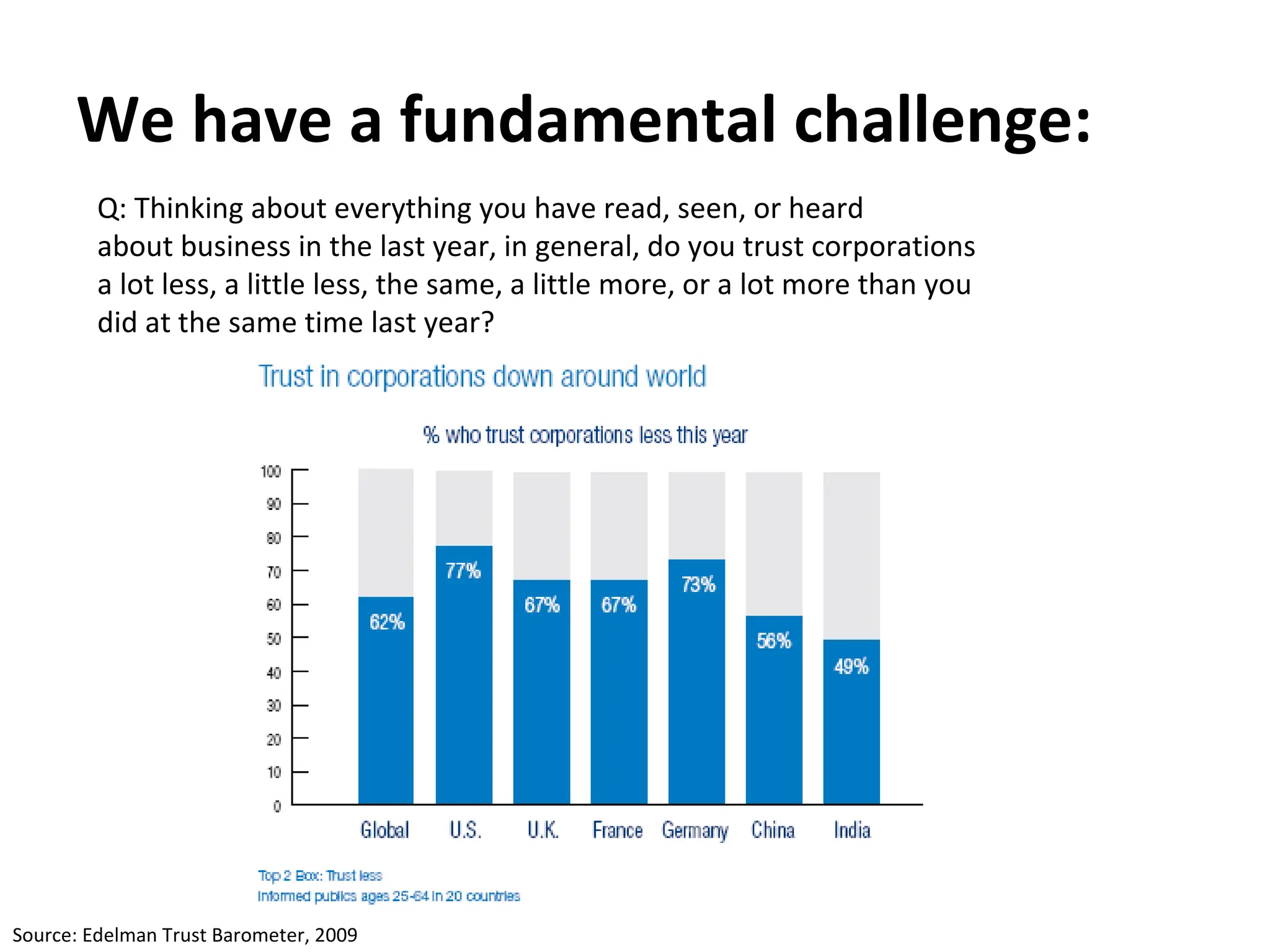 We have a fundamental challenge: Q: Thinking about everything you have read, seen, or heard about business in the last year, in general, do you trust corporations a lot less, a little less, the same, a little more, or a lot more than you did at the same time last year? Source: Edelman Trust Barometer, 2009 