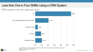 15© 2015 BIA/Kelsey. All Rights Reserved. |
Source: BIA/Kelsey Local Commerce Monitor™ (LCM) Wave 19, Q3/2015 (and prior waves, if relevant). Methodology: Online panels.
Less than One in Four SMBs Using a CRM System
10.4%
9.0%
3.9%
20.7%
55.9%
0% 10% 20% 30% 40% 50% 60%
More than 2 Years
1-2 Years
Less than a Year
No, considering within the next 12 months
No
Q510A Does your business use a CRM system?
Sample Size = 1010
CRM systems are the “gateway drug”
 
