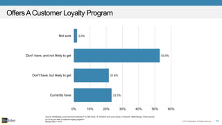 17© 2015 BIA/Kelsey. All Rights Reserved. |
Source: BIA/Kelsey Local Commerce Monitor™ (LCM) Wave 19, Q3/2015 (and prior waves, if relevant). Methodology: Online panels.
OffersACustomer Loyalty Program
23.3%
21.6%
53.0%
2.0%
0% 10% 20% 30% 40% 50% 60%
Currently have
Don't have, but likely to get
Don't have, and not likely to get
Not sure
Q114 Do you offer a customer loyalty program?
Sample Size = 1010
 
