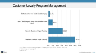 18© 2015 BIA/Kelsey. All Rights Reserved. |
Source: BIA/Kelsey Local Commerce Monitor™ (LCM) Wave 19, Q3/2015 (and prior waves, if relevant). Methodology: Online panels.
Customer Loyalty Program Management
59.8%
32.0%
9.6%
3.1%
0% 10% 20% 30% 40% 50% 60% 70%
Operate Ourselves Paper Tracking
Operate Ourselves Digital Tracking
Credit Card Company linked to Customers Credit
Card
3rd Party other than Credit Card Company
Q114B Who manages your loyalty programs?
Sample Size = 236
 