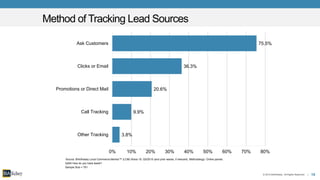 19© 2015 BIA/Kelsey. All Rights Reserved. |
Source: BIA/Kelsey Local Commerce Monitor™ (LCM) Wave 19, Q3/2015 (and prior waves, if relevant). Methodology: Online panels.
Method of Tracking Lead Sources
3.8%
9.9%
20.6%
36.3%
75.5%
0% 10% 20% 30% 40% 50% 60% 70% 80%
Other Tracking
Call Tracking
Promotions or Direct Mail
Clicks or Email
Ask Customers
Q204 How do you track leads?
Sample Size = 791
 