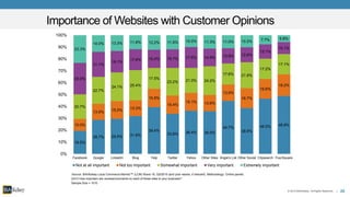 20© 2015 BIA/Kelsey. All Rights Reserved. |
Source: BIA/Kelsey Local Commerce Monitor™ (LCM) Wave 19, Q3/2015 (and prior waves, if relevant). Methodology: Online panels.
Importance of Websites with Customer Opinions
19.5%
28.7% 29.5% 31.8%
39.4%
33.8% 36.4% 36.0%
44.7%
38.6%
46.5% 48.8%10.0%
13.5% 15.0% 13.3%
15.5%
15.4%
15.1% 13.6%
13.9%
16.7%
16.6%
18.2%
20.7%
22.7%
24.1% 25.4%
17.5%
23.2% 21.0% 24.2%
17.6% 21.9%
17.2%
17.1%
26.6%
21.1%
18.1%
17.6% 15.4% 15.7% 17.6% 14.9% 12.9% 12.6%
12.1%
10.1%23.3%
14.0% 13.3% 11.8% 12.2% 11.9% 10.0% 11.3% 11.0% 10.2% 7.7% 5.8%
0%
10%
20%
30%
40%
50%
60%
70%
80%
90%
100%
Facebook Google LinkedIn Blog Yelp Twitter Yahoo Other Sites Angie's List Other Social Citysearch FourSquare
Not at all important Not too important Somewhat important Very important Extremely important
Q312 How important are reviews/comments on each of these sites to your business?
Sample Size = 1010
 