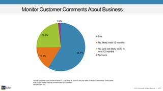 21© 2015 BIA/Kelsey. All Rights Reserved. |
Source: BIA/Kelsey Local Commerce Monitor™ (LCM) Wave 19, Q3/2015 (and prior waves, if relevant). Methodology: Online panels.
Monitor Customer CommentsAbout Business
58.7%
16.1%
23.3%
1.9%
Yes
No, likely next 12 months
No, and not likely to do in
next 12 months
Not sure
Q324 Do you monitor customer comments about your business?
Sample Size = 1010
 