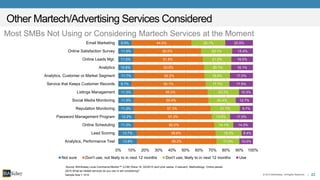 23© 2015 BIA/Kelsey. All Rights Reserved. |
Source: BIA/Kelsey Local Commerce Monitor™ (LCM) Wave 19, Q3/2015 (and prior waves, if relevant). Methodology: Online panels.
Other Martech/Advertising Services Considered
13.8%
13.7%
11.3%
12.2%
11.3%
11.5%
11.3%
9.7%
11.7%
10.8%
11.0%
11.5%
9.9%
59.2%
58.6%
60.0%
57.3%
57.3%
55.4%
55.0%
55.1%
52.2%
53.0%
51.8%
50.0%
44.5%
17.0%
19.3%
14.1%
13.6%
21.7%
20.4%
23.3%
17.7%
19.0%
20.1%
21.2%
23.1%
25.1%
10.0%
8.4%
14.5%
17.0%
9.7%
12.7%
10.3%
17.5%
17.0%
16.1%
16.0%
15.4%
20.5%
0% 10% 20% 30% 40% 50% 60% 70% 80% 90% 100%
Analytics, Performance Test
Lead Scoring
Online Scheduling
Password Management Program
Reputation Monitoring
Social Media Monitoring
Listings Management
Service that Keeps Customer Records
Analytics, Customer or Market Segment
Analytics
Online Leads Mgt.
Online Satisfaction Survey
Email Marketing
Not sure Don't use, not likely to in next 12 months Don't use, likely to in next 12 months Use
Q510 What ad related services do you use or are considering?
Sample Size = 1010
Most SMBs Not Using or Considering Martech Services at the Moment
 
