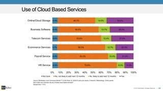 24© 2015 BIA/Kelsey. All Rights Reserved. |
Source: BIA/Kelsey Local Commerce Monitor™ (LCM) Wave 19, Q3/2015 (and prior waves, if relevant). Methodology: Online panels.
Use of Cloud Based Services
6.9%
6.4%
5.7%
6.6%
6.4%
6.4%
72.6%
62.2%
59.3%
53.6%
50.6%
46.3%
9.3%
10.4%
12.7%
12.4%
13.7%
14.0%
11.2%
21.0%
22.3%
27.5%
29.3%
33.2%
0% 10% 20% 30% 40% 50% 60% 70% 80% 90% 100%
HR Service
Payroll Service
Ecommerce Services
Telecom Services
Business Software
Online/Cloud Storage
Not Sure No, not likely to add next 12 months No, likely to add next 12 months Yes
Q512 Does your business use any of these cloud based services?
Sample Size = 1010
 