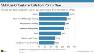 25© 2015 BIA/Kelsey. All Rights Reserved. |
Source: BIA/Kelsey Local Commerce Monitor™ (LCM) Wave 19, Q3/2015 (and prior waves, if relevant). Methodology: Online panels.
13.1%
13.8%
18.6%
21.1%
21.8%
23.4%
25.7%
0% 5% 10% 15% 20% 25% 30%
Create Customer Specific Marketing
Customer Loyalty Program
Other
Inventory or Ordering System
Plan Operations or Marketing
Effectiveness of Advertising or Marketing
Not sure
Q605A Use of customer data from POS system
Sample Size = 1010
SMB Use Of Customer Data from Point of Sale
We do see some effective use of customer data by a minority of SMBs
 