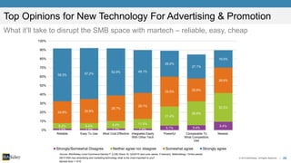 26© 2015 BIA/Kelsey. All Rights Reserved. |
Source: BIA/Kelsey Local Commerce Monitor™ (LCM) Wave 19, Q3/2015 (and prior waves, if relevant). Methodology: Online panels.
1.6% 1.5% 1.7% 1.6% 5.1% 5.4%
9.4%6.2% 6.4% 8.4% 11.0%
21.4%
26.8%
32.2%
24.6% 26.9%
28.7%
29.1%
33.5%
25.6%
28.6%
59.3% 57.2%
52.9% 48.1%
29.2%
27.1%
19.5%
0%
10%
20%
30%
40%
50%
60%
70%
80%
90%
100%
Reliable Easy To Use Most Cost Effective Integrates Easily
With Other Tech
Powerful Comparable To
What Competitors
Use
Newest
Strongly/Somewhat Disagree Neither agree nor disagree Somewhat agree Strongly agree
Q615 With new advertising and marketing technology what is the most important to you?
Sample Size = 1010
Top Opinions for New Technology For Advertising & Promotion
What it’ll take to disrupt the SMB space with martech – reliable, easy, cheap
 