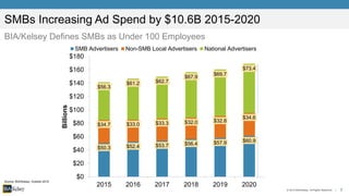 7© 2015 BIA/Kelsey. All Rights Reserved. |
$50.3 $52.4 $53.7 $56.4 $57.9 $60.9
$34.7 $33.0 $33.3 $32.0 $32.8
$34.6
$56.3
$61.2 $62.7
$67.9
$69.7
$73.4
$0
$20
$40
$60
$80
$100
$120
$140
$160
$180
2015 2016 2017 2018 2019 2020
Billions
SMB Advertisers Non-SMB Local Advertisers National Advertisers
SMBs Increasing Ad Spend by $10.6B 2015-2020
BIA/Kelsey Defines SMBs as Under 100 Employees
Source: BIA/Kelsey, October 2015
 