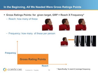 In the Beginning, All We Needed Were Gross Ratings PointsGross Ratings Points: for  given target, GRP = Reach X Frequency*Reach: how many of theseFrequency: how many  of these per personFrequencyGross Rating PointsReach* Specifically, % reach X average frequency