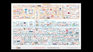 12
© LUMA Partners LLC 2016
Tag Mgmt
Chat Real-time
Message/Offers
MARKETING TECHNOLOGY LUMAscape
Mobile Web
Website Creation & Mgmt
Data Warehouses
AB/MV Testing
Translation
Content Marketing Platforms
DAM Feedback / Surveys
Marketing Data
Social Login/Sharing
UGC Mgmt & Forums
Online Video Players
Players
(SMB)
E-Commerce Platform/Storefront (Enterprise) Social Referral
E-Commerce Technology
Merchandising
Payments M-Commerce
Website
WCM
Community
Website Personalization & Optimization
Landing Pages
B2B
Personalization
Email Service Providers
SEO Platforms / Tools
Loyalty
DMPs
Site Perf/Opt
Web Analytics
Denotes acquired company Denotes shuttered company
Integrated Mktg MgmtEmail Optimization
Predictive
Marketing
Platforms
DB
Mktg
Mktg Modeling/Attribution
Sales & Marketing
Sales Automation
Marketing Automation Customer Relationship
Intelligence
Social Marketing Management
Sales/ MktgVisualizatio
n
 