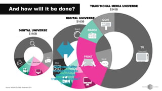 And how will it be done?
DIGITAL UNIVERSE
$160B
c
TRADITIONAL MEDIA UNIVERSE
$345B
DIGITAL UNIVERSE
$160B
We spend a lot
of time trying to
move $ from
traditional to
digital
Can we fully
apply digital
principles to
traditional media?
Source: MAGNA GLOBAL December 2015
c
 