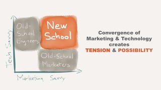 Convergence of
Marketing & Technology
creates
TENSION & POSSIBILITY
 