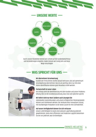 5
Durch unsere Flexibilität können wir schnell auf die Kundenbedürfnisse
und Veränderungen eingehen. Dabei müssen wir mutig sein und neue
Wege einschlagen
Kunden der Firma Omnes dürfen darauf vertrauen, dass wir gemeinsam
Verantwortung übernehmen. Das ist uns wichtig, denn nur mit einer
hohen Identifikation können gute Resultate erzielt werden.
Am Anfang steht die Identifizierung mit dem Kunden und seiner Problems-
tellung. Dies ist die Grundvoraussetzung, dass man vom gleichen spricht.
individuellen Systemlösungen und unsere erfolgreichen Markenprodukte
können auch kombiniert werden. Der Verbund einer innovativen Lösung
mit hochwertigen Produkten ist der beste Garant für Ihre Zufriedenheit.
Unsere Lieferfähigkeit ist dank einer grossen Lagerhaltung jederzeit
gewährleistet. Dank einer effizienten und modernen Logistik bekommen
Sie bei uns jederzeit, was Sie benötigen.
Wir übernehmen Verantwortung
Partnerschaft ist unser Leben
Wir liefern nicht nur Ware sondern auch Lösungen Die
Auf unsere Verfügbarkeit können Sie sich verlassen
UNSERE WERTE
WAS SPRICHT FÜR UNS
Aktives Zuhören
Flexibilität
Freude
RisikobereitschaftTransparenz
Engagement
Loyalität
 