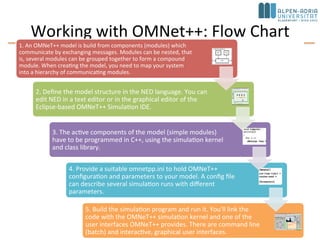October 2015 C. Timmerer - AAU/TEWI/ITEC/MMC 10
Working with OMNet++: Flow Chart
6. Simulation results are written into output vector and output scalar files. You can use the Analysis Tool in
the Simulation IDE to visualize them. Result files are text-based, so you can also process them with R,
Matlab or other tools.
5. Build the simulation program and run it. You'll link the code with the OMNeT++ simulation kernel and one
of the user interfaces OMNeT++ provides. There are command line (batch) and interactive, graphical user
interface
4. Provide a suitable omnetpp.ini to hold OMNeT++ configuration and parameters to your model. A config
file can describe several simulation runs with different parameters.
3. The active components of the model (simple modules) have to be programmed in C++, using the
simulation kernel and class library.
2. Define the model structure in the NED language. You can edit NED in a text editor or in the graphical
editor of the Eclipse-based OMNeT++ Simulation IDE.
1. An OMNeT++ model is build from components (modules) which communicate by exchanging messages.
Modules can be nested, that is, several modules can be grouped together to form a compound module.
When creating the model, you need to map your system into a hierarchy of communicating modules.
 
