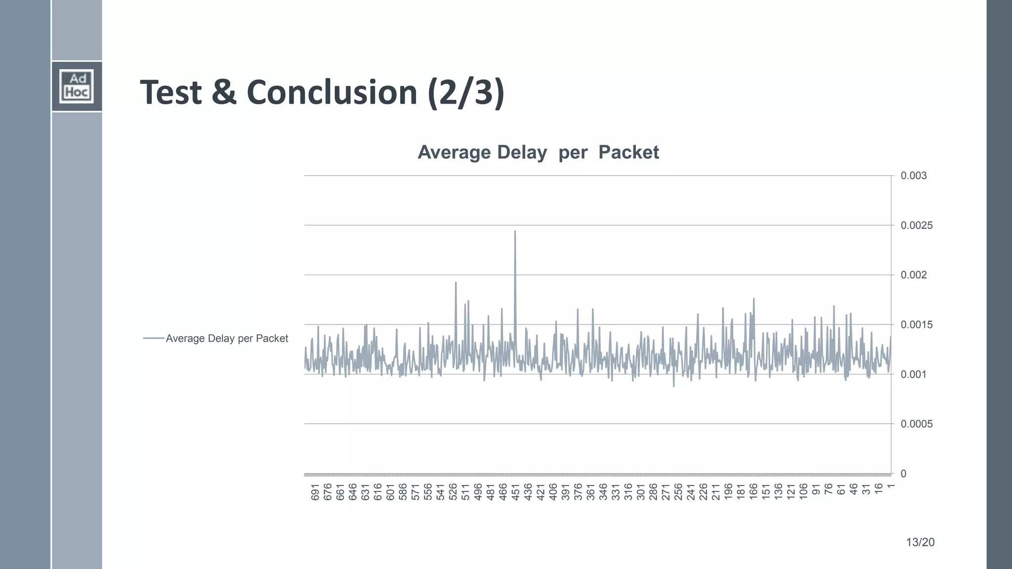 13/20
Test & Conclusion (2/3)
0
0.0005
0.001
0.0015
0.002
0.0025
0.003
1
16
31
46
61
76
91
106
121
136
151
166
181
196
211
226
241
256
271
286
301
316
331
346
361
376
391
406
421
436
451
466
481
496
511
526
541
556
571
586
601
616
631
646
661
676
691
Average Delay per Packet
Average Delay per Packet
 