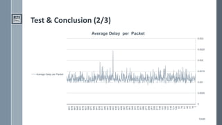 13/20
Test & Conclusion (2/3)
0
0.0005
0.001
0.0015
0.002
0.0025
0.003
1
16
31
46
61
76
91
106
121
136
151
166
181
196
211
226
241
256
271
286
301
316
331
346
361
376
391
406
421
436
451
466
481
496
511
526
541
556
571
586
601
616
631
646
661
676
691
Average Delay per Packet
Average Delay per Packet
 