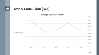 14/20
Test & Conclusion (3/3)
0
0.0002
0.0004
0.0006
0.0008
0.001
0.0012
0.0014
0.0016
0.0018
100250350450500
Average Delay Per Senario
Average Delay
 