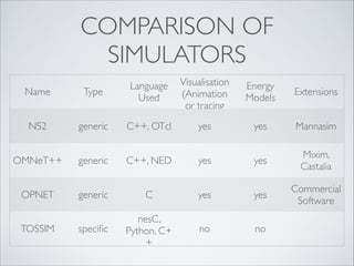 Simulators for Wireless Sensor Networks (OMNeT++) | PDF