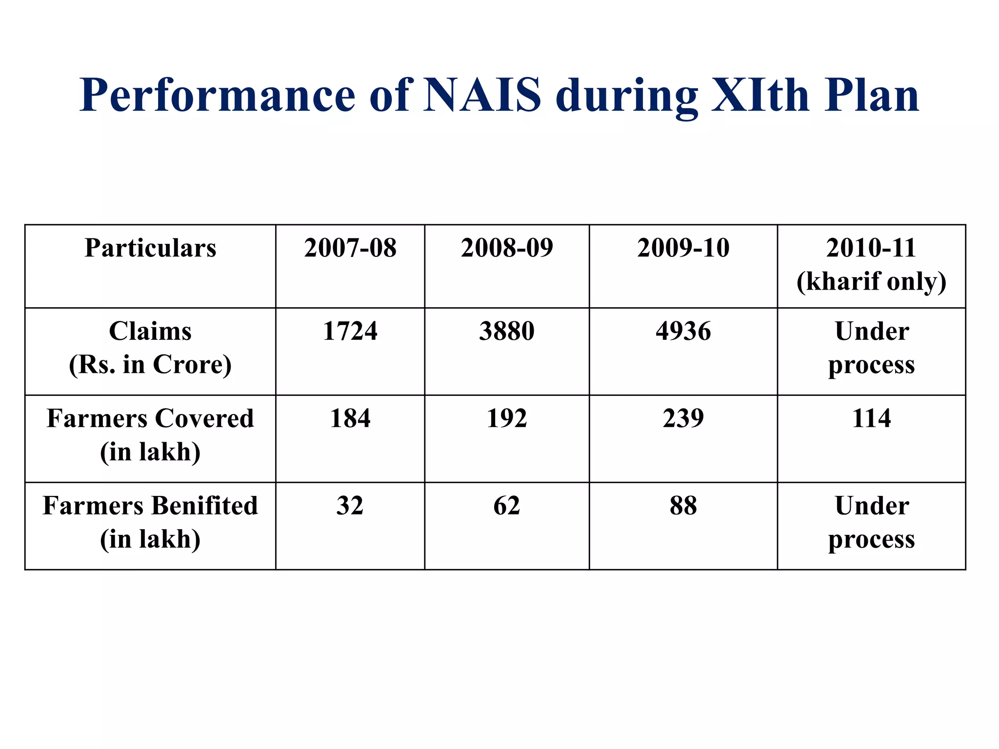 Performance of NAIS during XIth Plan
Particulars 2007-08 2008-09 2009-10 2010-11
(kharif only)
Claims
(Rs. in Crore)
1724 3880 4936 Under
process
Farmers Covered
(in lakh)
184 192 239 114
Farmers Benifited
(in lakh)
32 62 88 Under
process
 