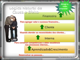 Financeira
Cliente
Interna
Aprendizado&Crescimento
Desenvolver as pessoas...
Para construir competências e obter excelência
nos processos internos...
Para agregar valor e sucesso financeiro...
Visando atender as necessidades dos clientes...
Logica Natural de
Causa e Efeito
Atingir a
visão
proposta!
 