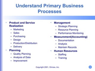 Understand Primary Business Processes Product and Service Realization Marketing Sales  Purchasing Design Production/Distribution  Delivery  Planning Quality Planning Analysis of Data Improvement Management Strategic Planning Resource Planning Performance Monitoring Measurement(Accounting) Documentation Analysis Maintain Records Human Resources Staffing Training 