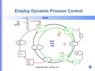 Employ Dynamic Process Control 
