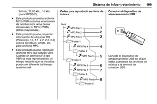Manual del propietario Chevrolet Sonic (GMK-Localización-México-
10371486) - 2017 - crc - 7/8/16
Sistema de Infoentretenimiento 109
24 kHz, 22.05 kHz, 16 kHz
(para MPEG-2)
. Este producto proyecta archivos
MP3 (WMA) con las extensiones
de nombre.mp3,.wma (letras
minúsculas) o. MP3 y.WMA
(letras mayúsculas).
. Este producto puede proyectar
información de etiquetas ID3
(Versiones 1.0, 1.1, 2.2, 2.3, 2.4)
acerca del álbum, artista, etc.
para archivos MP3.
. Este producto puede reproducir
archivos MP3 que utilizan VBR.
Cuando un archivo MP3 tipo
VBR se está reproduciendo, el
tiempo restante que se visualiza
puede ser diferente del tiempo
restante real.
Orden para reproducir archivos de
música
Conectar el dispositivo de
almacenamiento USB
Conecte el dispositivo de
almacenamiento USB en el que
están guardados los archivos de
música a la terminal de
conexión USB.
 